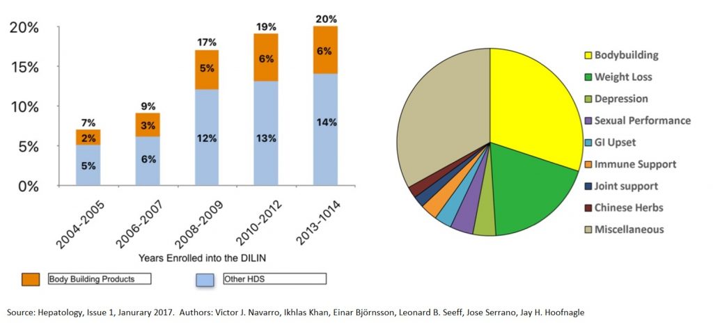 Charts on liver damage due to dietary supplement