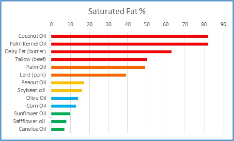 Saturated Fat Percentage of coconut oil, olive oil, lard