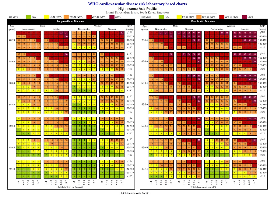 WHO ISH Prediction Chart for Heart Attack and Stroke in 10 years