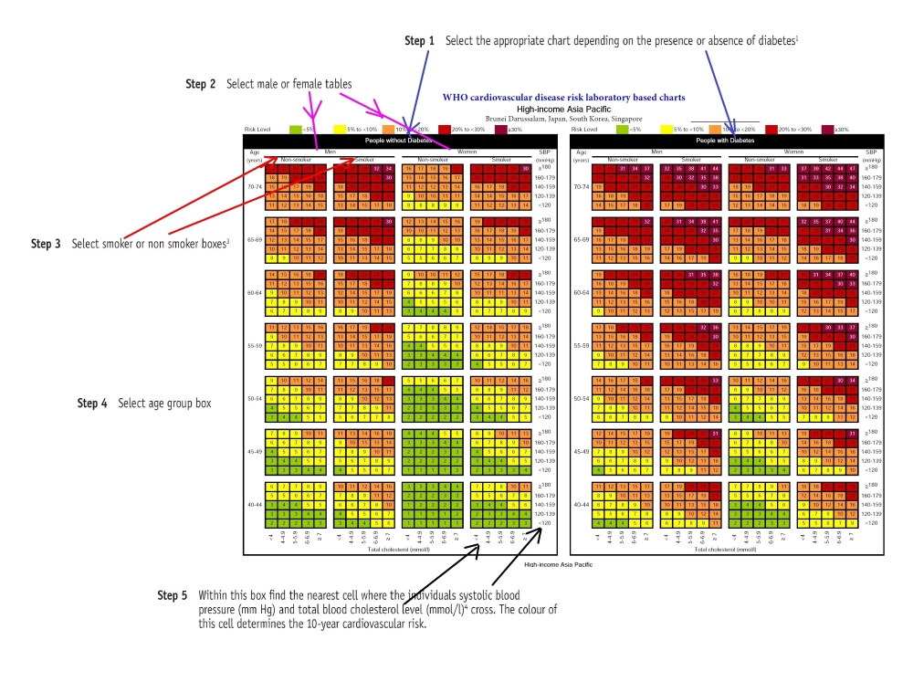 Guide to use the WHO ISH prediction chart