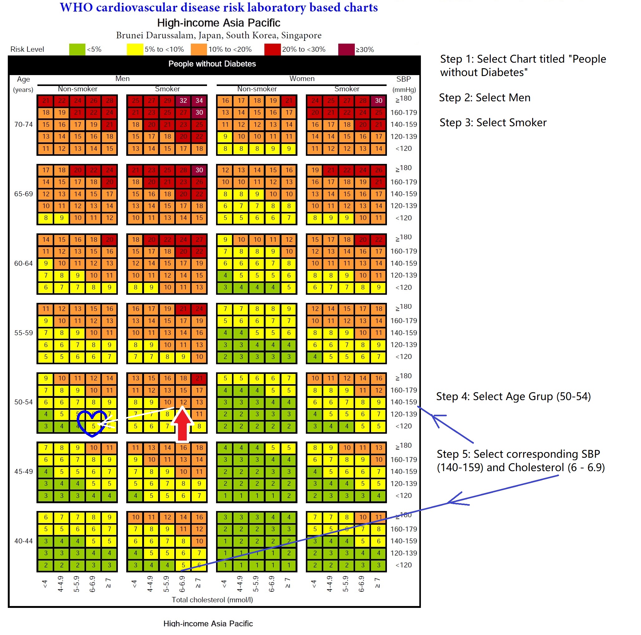 Image on how to use the chart to predict Mr. Tan risk level