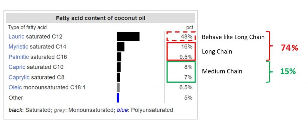 Image - coconut oil compositions - long chain and medium chain triglycerides percentage.